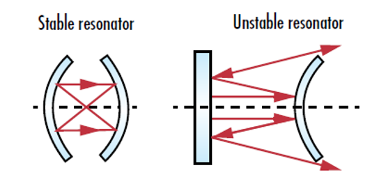 Laser Resonator Modes