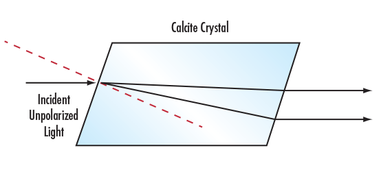 Understanding Waveplates and Retarders